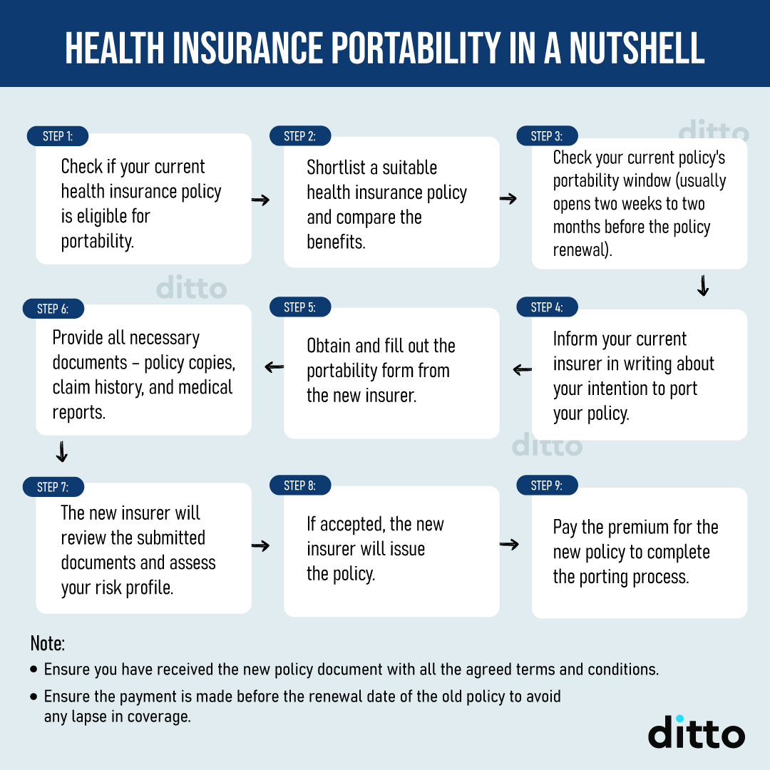 Health Insurance Portability Process