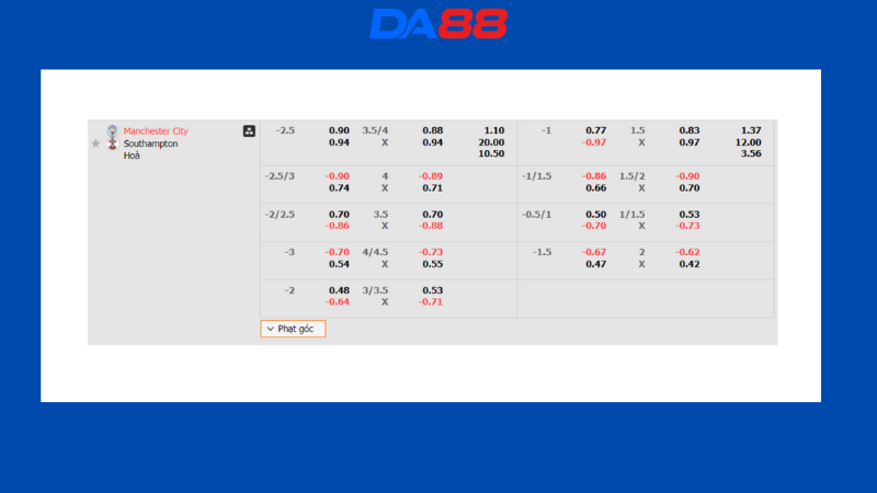 Bảng kèo Manchester City vs Southampton