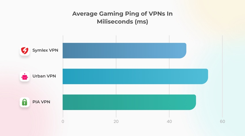 Ping Of VPN