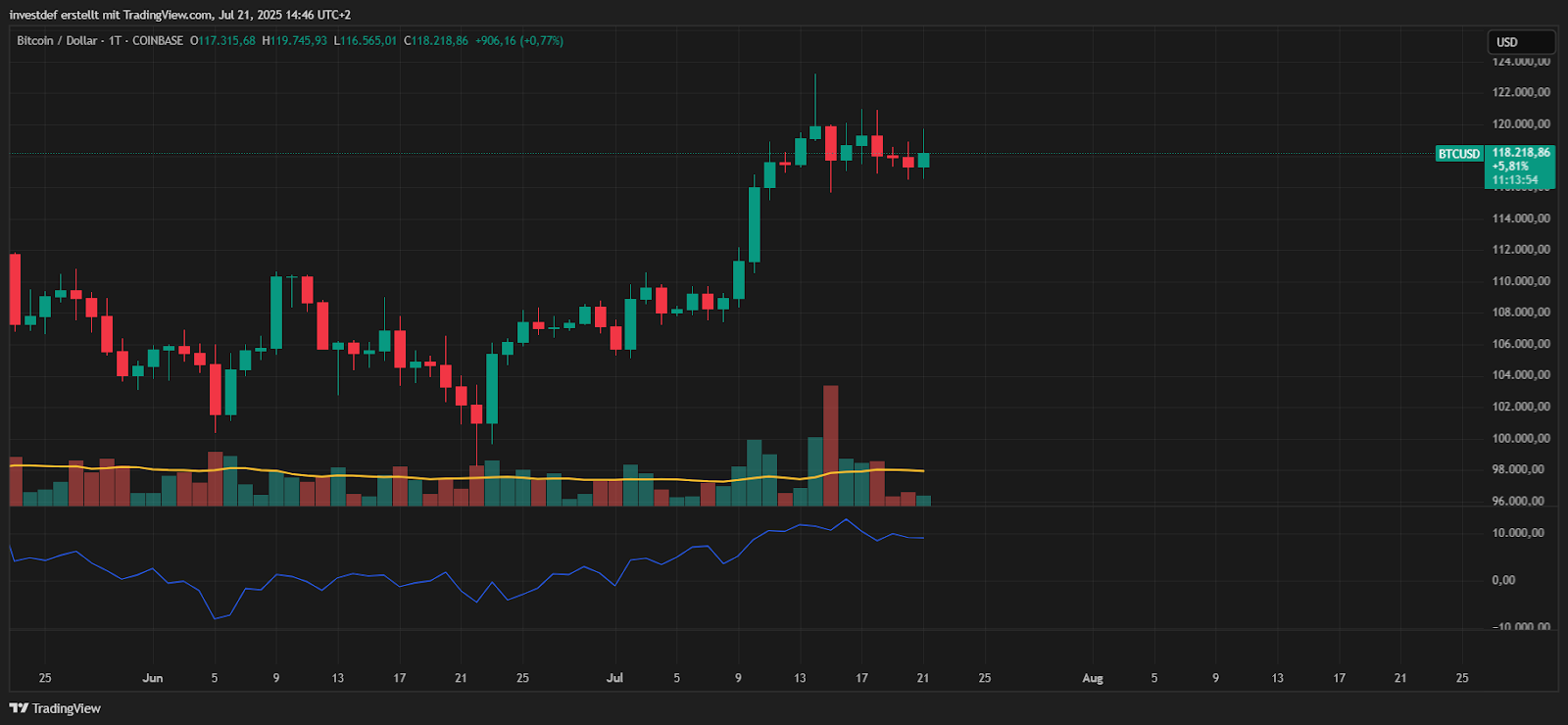 Bitcoin Chart 