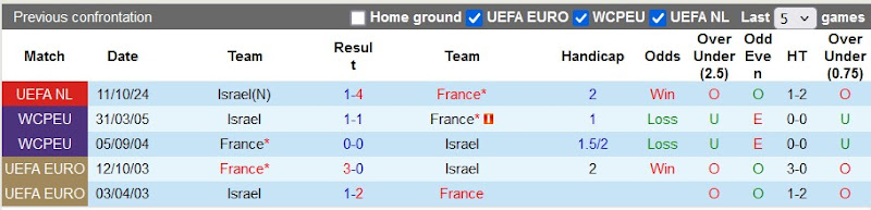 Lịch sử đối đầu Pháp vs Israel