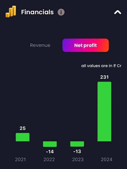 Premier Energies Financials