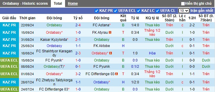 Thống kê phong độ 10 trận đấu gần nhất của Ordabasy