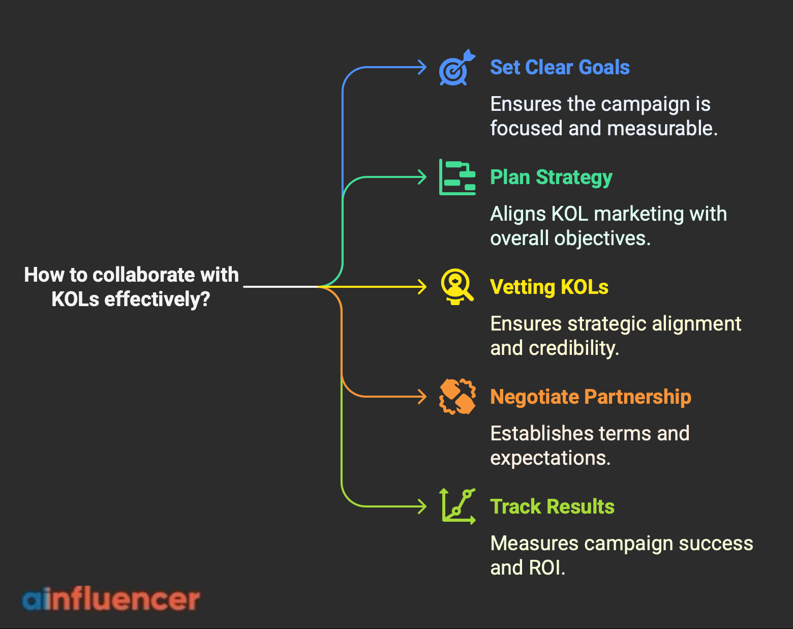 Step-by-step guide on collaborating with KOLs