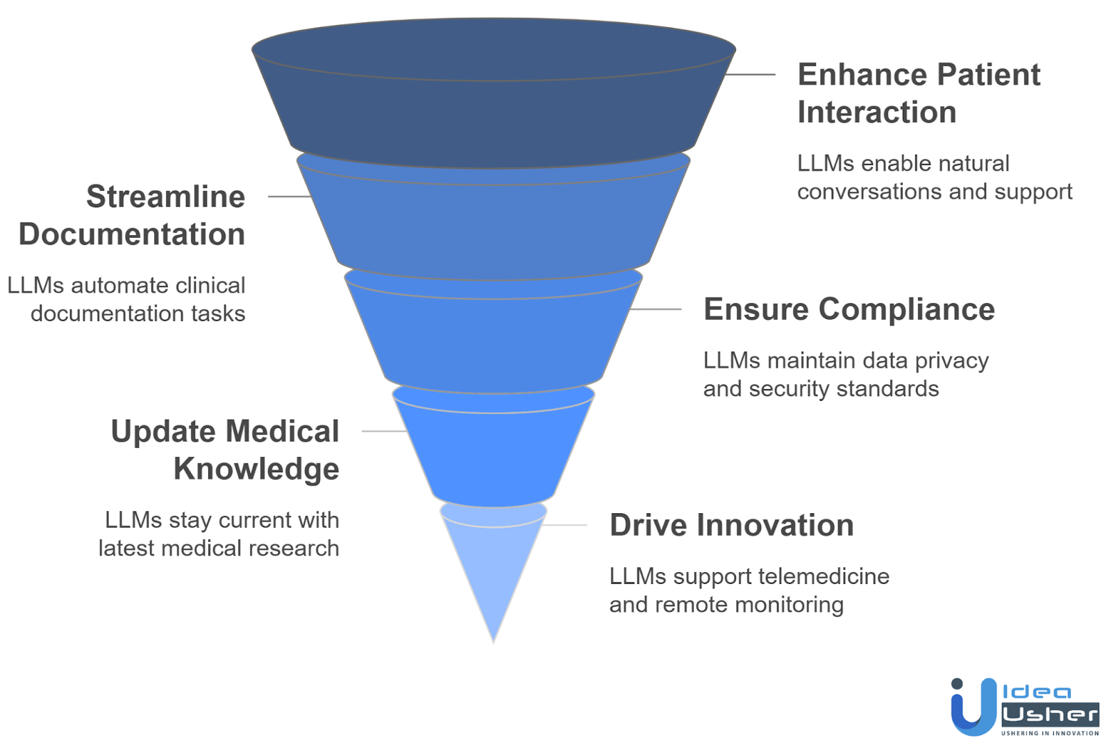 role of LLMs in AI Health Apps