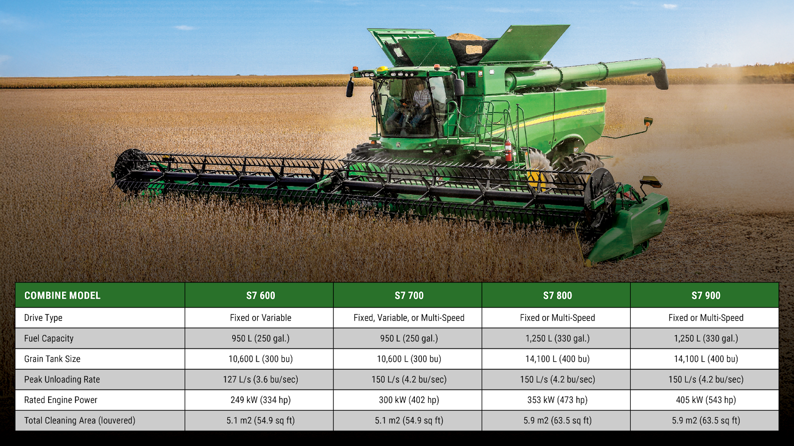 Alt Text: A John Deere S7 combine harvesting soybeans, with a specifications table below comparing the S7 600, S7 700, S7 800, and S7 900 models.