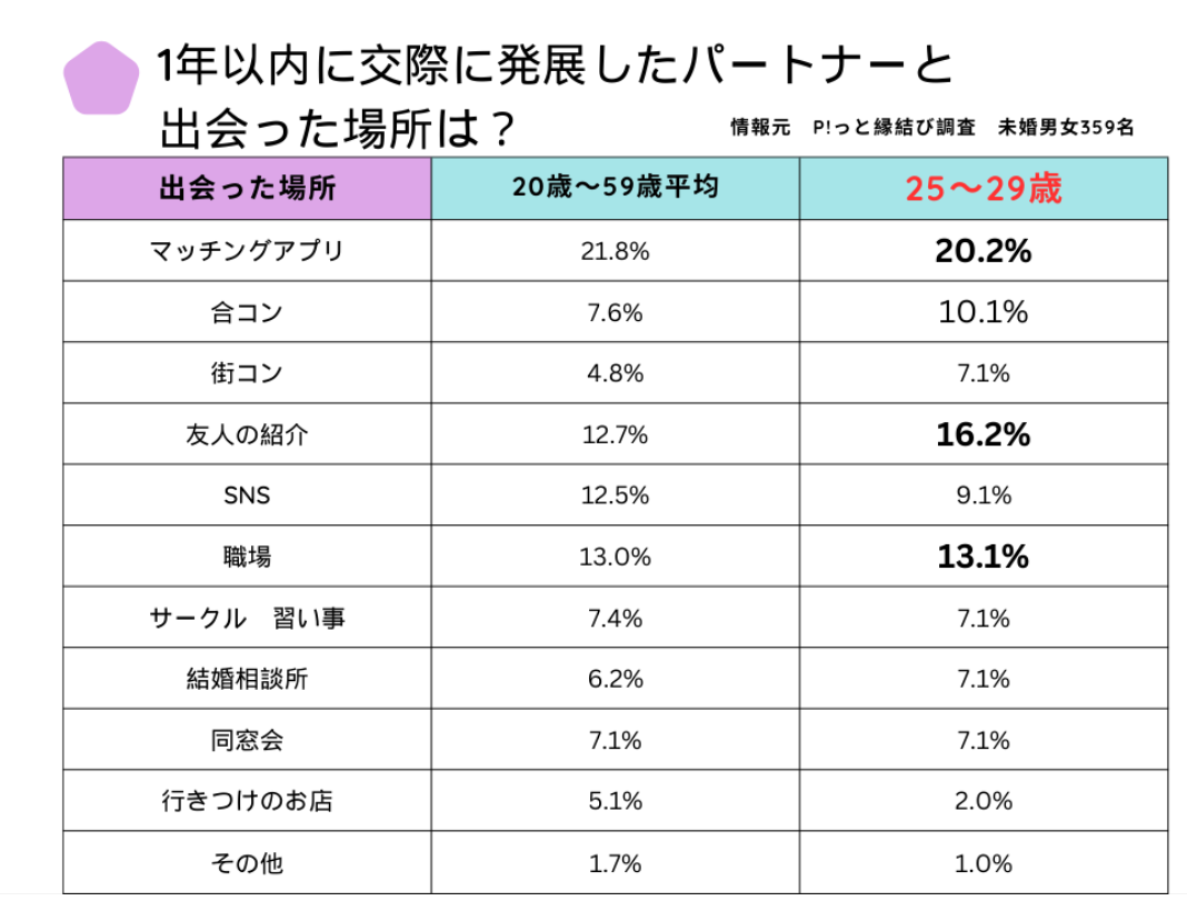 出会った場所　調査