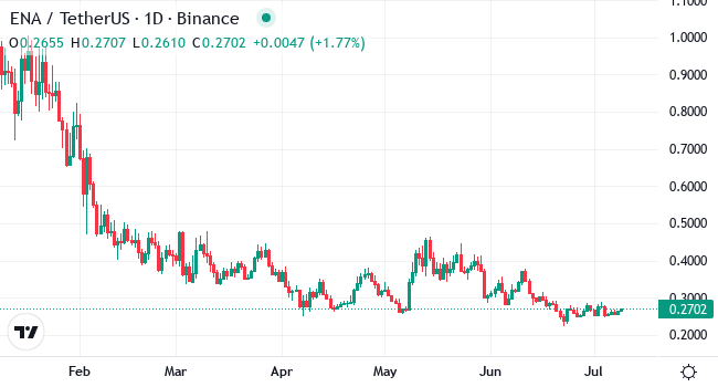 Chart ENA