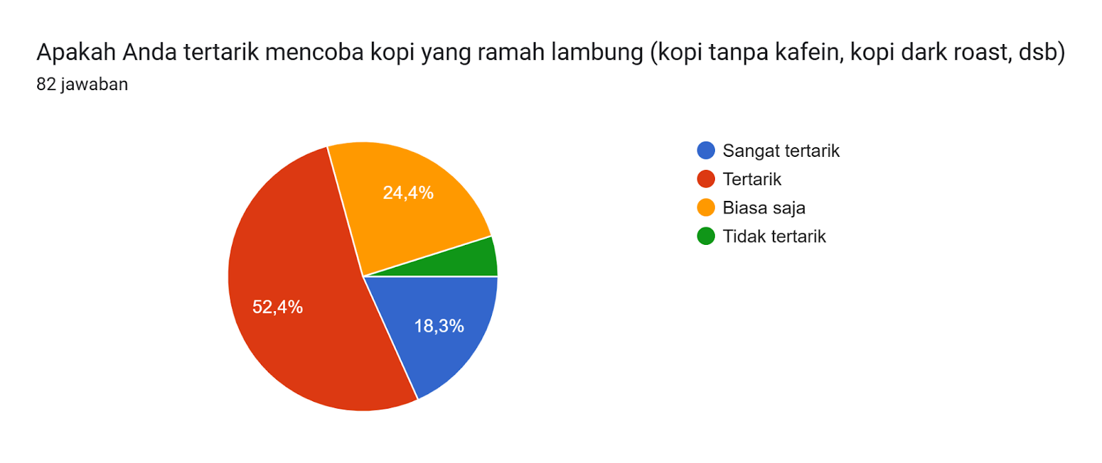 Diagram jawaban Formulir. Judul pertanyaan: Apakah Anda tertarik mencoba kopi yang ramah lambung (kopi tanpa kafein, kopi dark roast, dsb). Jumlah jawaban: 82 jawaban.