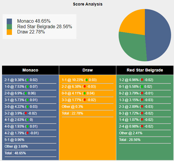 Tham khảo máy tính dự đoán tỷ lệ, tỷ số Monaco vs Crvena Zvezda