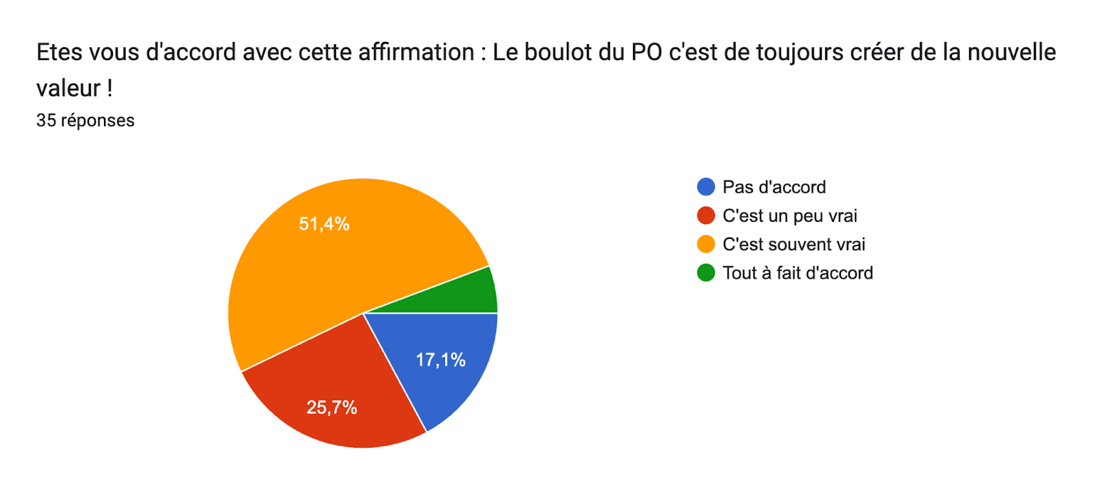 Tableau des réponses au formulaire Forms. Titre de la question : Etes vous d'accord avec cette affirmation : Le boulot du PO c'est de toujours créer de la nouvelle valeur !. Nombre de réponses : 35 réponses.