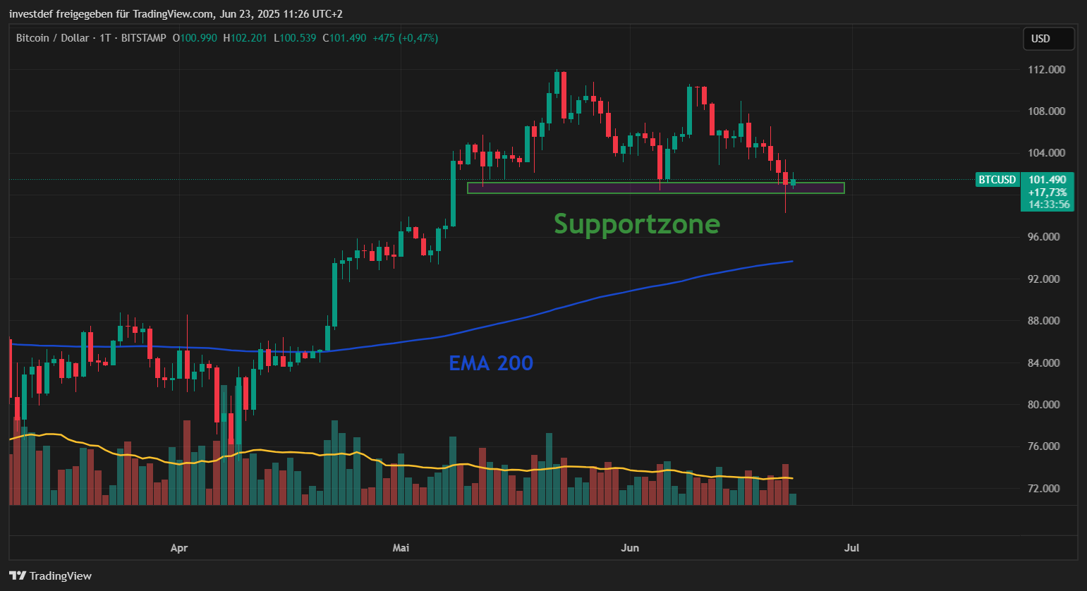 Bitcoin Chart 