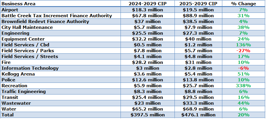 City of Battle Creek, Michigan capital spending table