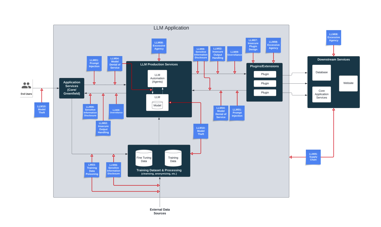 LLM application data flow diagram