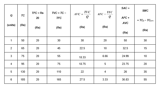 NCERT Microeconomics Solutions for Class 12 Chapter 3- 8