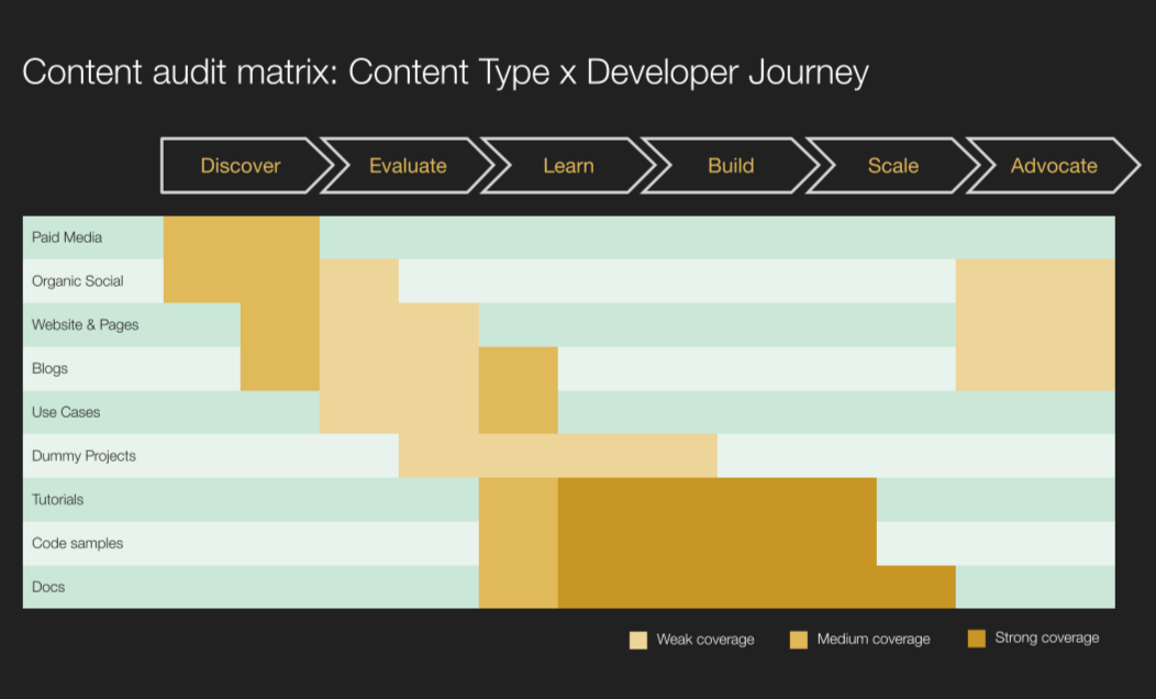 Content audit matrix showing the alignment of various content types (e.g., paid media, organic social, blogs, tutorials) with stages in the developer journey: Discover, Evaluate, Learn, Build, Scale, and Advocate. Coverage levels are color-coded as weak (light yellow), medium (medium yellow), and strong (dark yellow), highlighting areas of content strength and gaps across the journey stages.