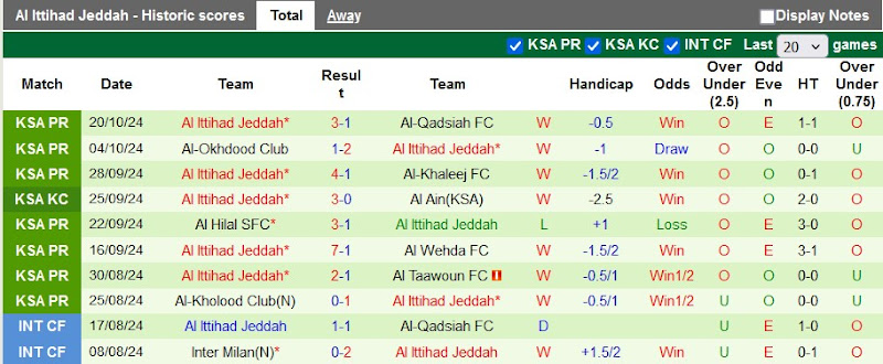 Thống kê phong độ 10 trận đấu gần nhất của Al Ittihad Jeddah