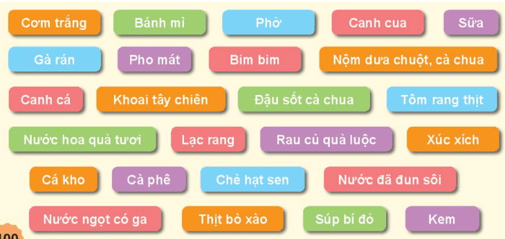 BÀI 25. ÔN TẬP VỀ CHỦ ĐỀ CON NGƯỜI VÀ SỨC KHỎETHỰC HÀNHCâu 1: Hoàn thành sơ đồ theo gợi ý sau và chia sẻ với các bạn.Đáp án chuẩn:Câu 2: Lựa chọn, sắp xếp những thẻ chữ về thức ăn, đồ uống ở bảng dưới đây vào hai nhóm có lợi và không có lợi cho cơ quan tiêu hóa, tuần hoàn, thần kinh. Vì sao em lại sắp xếp như vậy?Đáp án chuẩn:Thức ăn, đồ uống có lợi Thức ăn đồ uống không có lợi Cơm trắng, bánh mì, phở, canh cua, sữa, nộm dưa chuột, cà chua, canh cá, đậu sốt cà chua, tôm rang thịt, nước hoa quả tươi, lạc rang, rau củ quả luộc, cá kho, chè hạt sen, nước đã đun sôi, thịt bò xào, súp bí đỏ.Gà rán, pho mát, bim bim, khoai tây chiên, xúc xích, cà phê, nước ngọt có ga, kem - Lý do: Những nguyên liệu tự nhiên, không có nhiều dầu mỡ sẽ không ảnh hưởng xấu đến sức khỏe, còn những nguyên liệu chiên rán và đồ hộp sẵn sẽ không đảm bảo cho sức khỏe.VẬN DỤNG