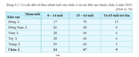 BÀI 6. ĐẶC ĐIỂM DÂN CƯ, XÃ HỘI CHÂU ÁĐặc điểm dân cưCâu 1: Đọc thông tin và quan sát hình 6.1, hãy nhận xét về số dân của châu Á qua các năm.Đáp án chuẩn: Số dân đông nhất thế giới. Năm 2019, châu Á chiếm gần 60 % dân số thế giớiCâu 2: Đọc thông tin và quan sát bảng 6.1 và hình 6.2, hãy nêu đặc điểm cơ cấu dân số của châu ÁĐáp án chuẩn: Cơ cấu dân số trẻ nhưng đang già hoá và có sự khác biệt nam và nữPhân bố dân cư và các đô thị lớnCâu 1: Đọc thông tin và quan sát hình 6.2 và 6.3, hãy xác định các khu vực đông dân và thưa dân ở châu Á. Kể tên và xác định các đô thị từ 20 triệu người trở lên ở châu Á.Đáp án chuẩn: - Đông Á, Nam Á, Đông Nam Á.- Bắc Á, Trung Á.- Bắc Kinh, Tokyo, Thượng Hải, Đăcca, Mumbai, Niudeli.Đặc điểm tôn giáoCâu 1: Đọc thông tin, hãy nêu đặc điểm tôn giáo của châu Á.Đáp án chuẩn: Nơi ra đời của nhiều tôn giáo lớn: Ấn Độ giáo, Phật giáo, Ki-tô giáo và Hồi giáo.LUYỆN TẬPCâu 1: Hãy lập bảng để thể hiện một số đô thị (tên đô thị, thuộc quốc gia) phân theo số dân của châu Á: dưới 5 triệu người, từ 5 đến dưới 10 triệu người, từ 10 đến dưới 20 triệu người. Đáp án chuẩn: Số dânCác đô thị, quốc giaDưới 5 triệu ngườiAxtana, Trường Xuân, Côn Minh, Ancara, Hà Nội, MeccaTừ 5 đến dưới 10 triệu ngườiVũ Hán, TP HCM, Yangun, Xeun, Batđa, Teheran,…Từ 10 đến dưới 20 triệu ngườiBăng Cốc, Côncata, Chennai, Bangalo, Giacacta, Ốsaca, Trùng KhánhVẬN DỤNG