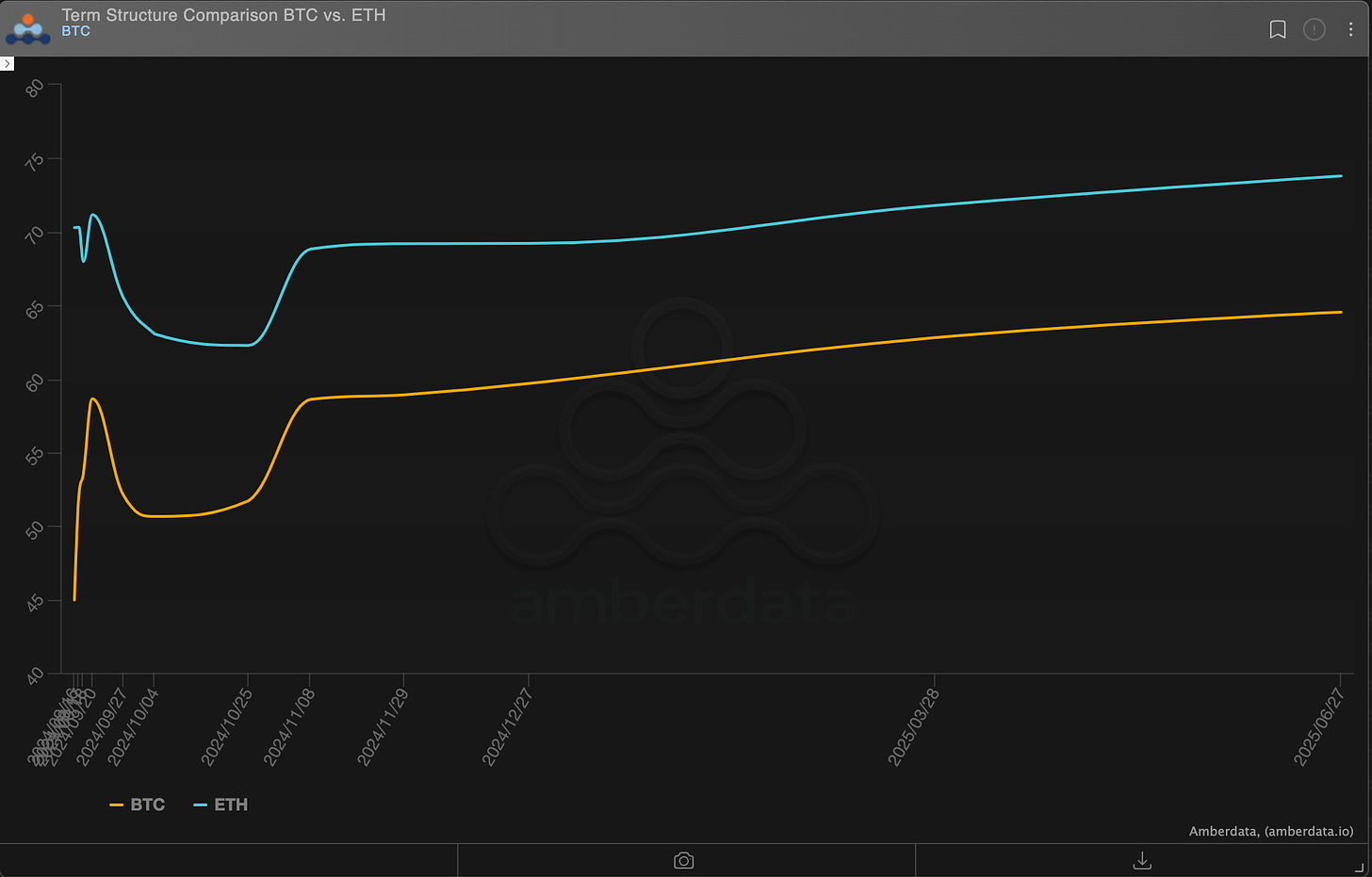 AD Derivatives term structure comparison BTC and ETH