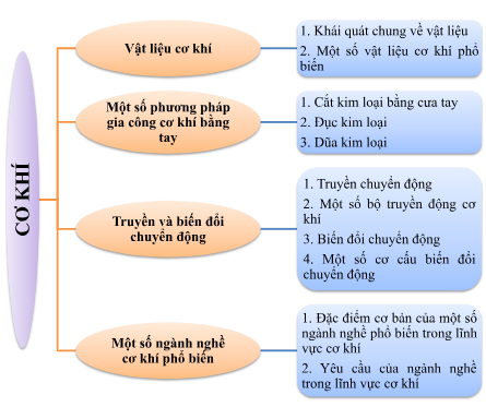 ÔN TẬP CHỦ ĐỀ 2