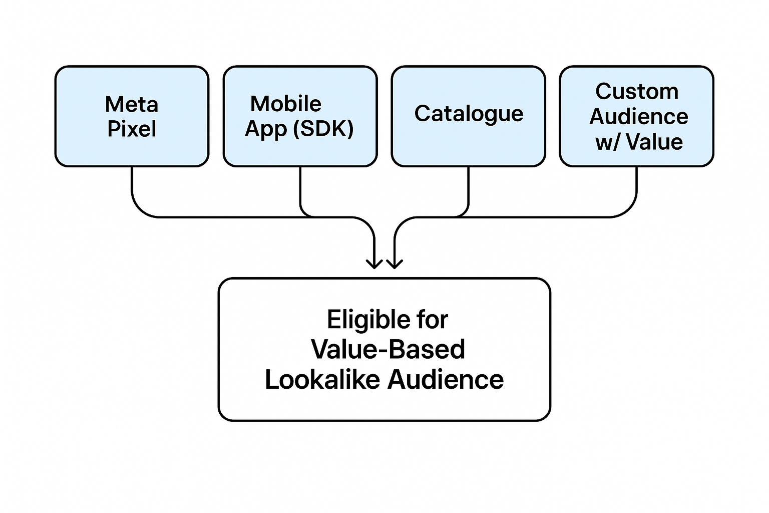 Diagram: Valid Sources for Value-Based Lookalikes