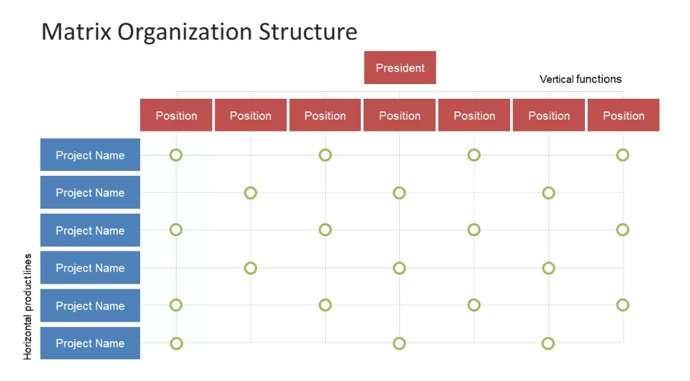 Modello PowerPoint per struttura organizzativa a matrice di SlideModel