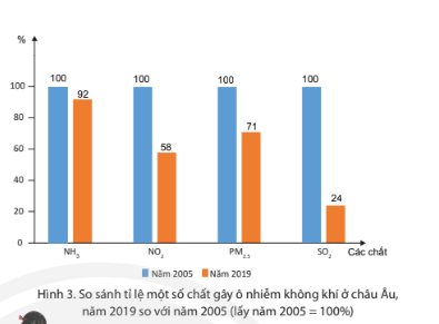 Giải bài 3 Phương thức con người khai thác, sử dụng và bảo vệ thiên nhiên châu Âu