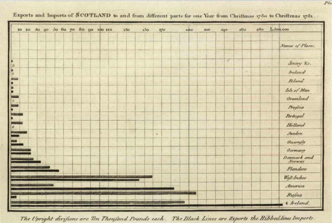 A bar chart in William Playfair's Commercial and Political Atlas (1786) showing Sctoland's imports and exports. 