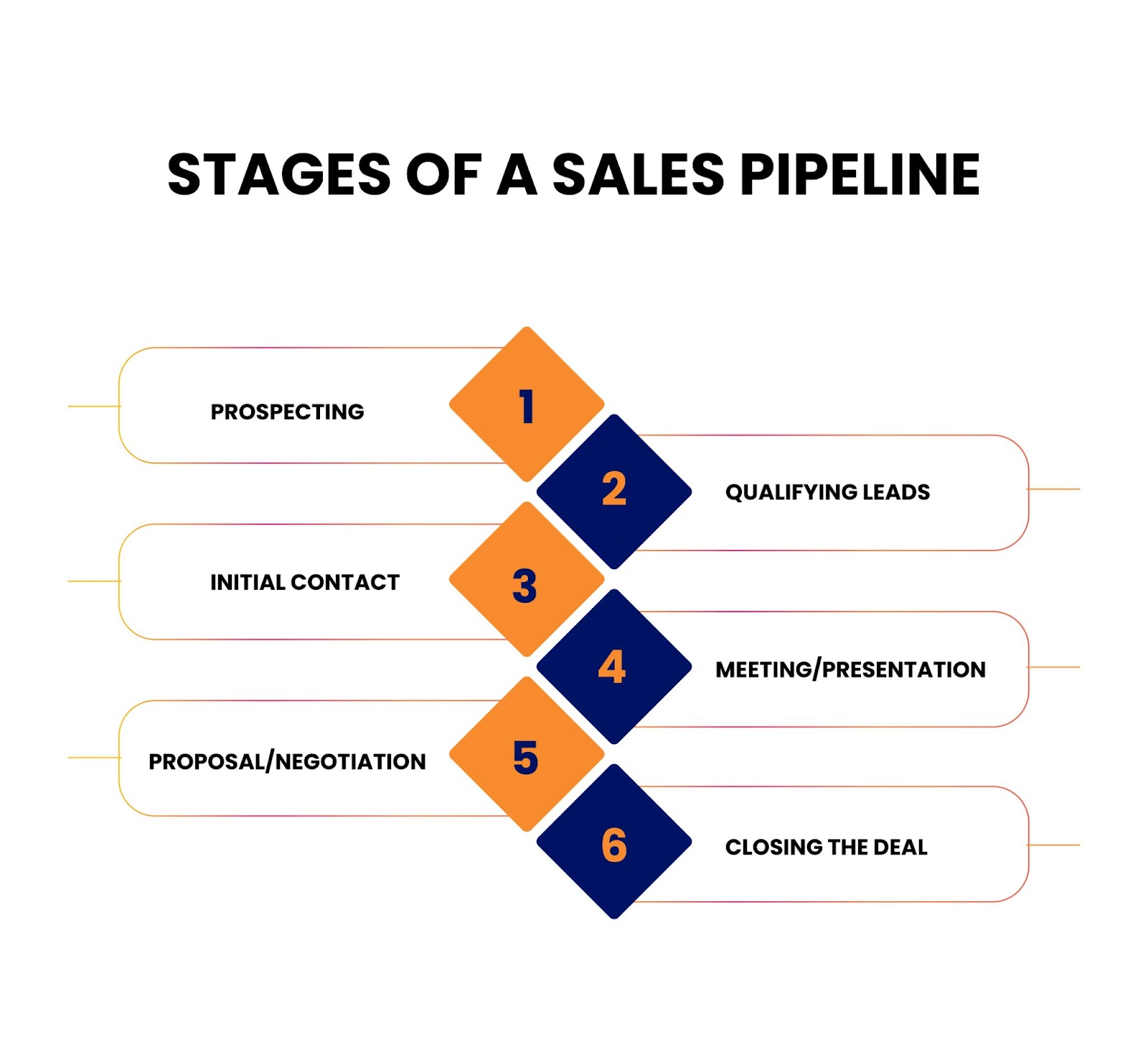 Stages of a Sales Pipeline