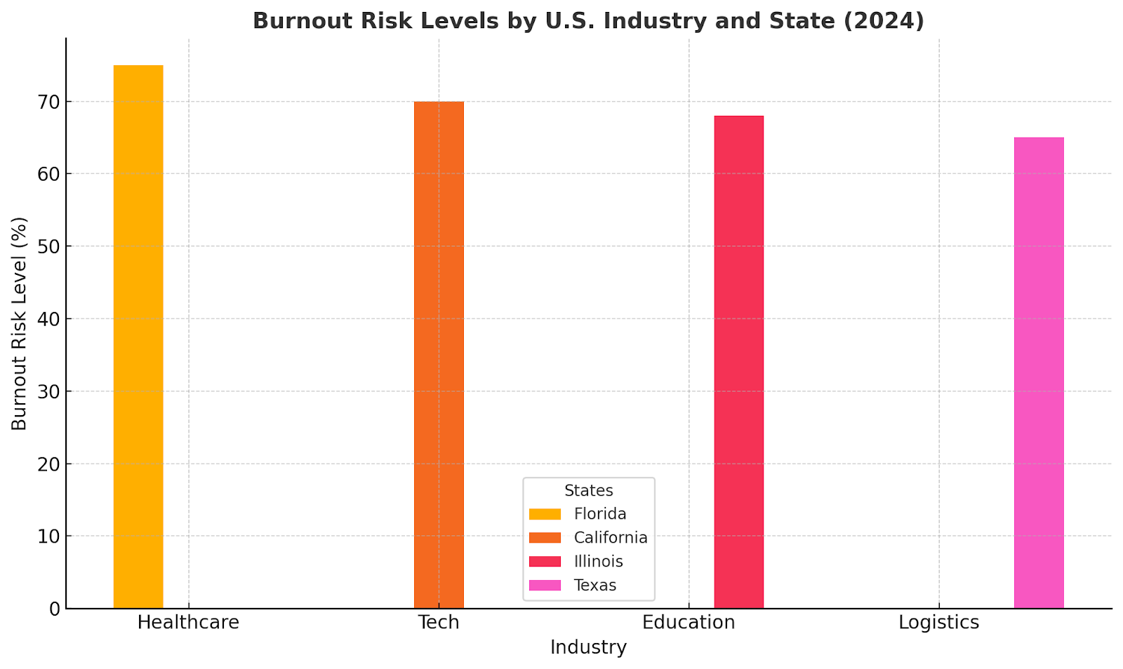 Burnout risk levels in U.S. industries by state: Florida, California, Illinois, Texas (2024).