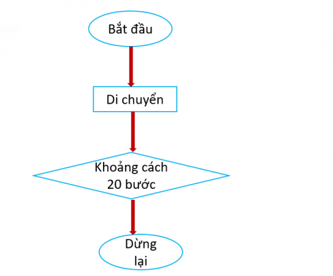 BÀI 12. TỪ THUẬT TOÁN ĐẾN CHƯƠNG TRÌNH