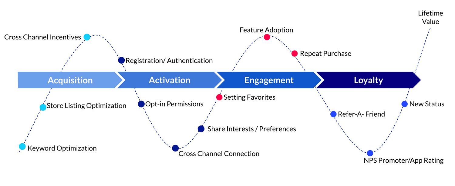 a lifecycle map of the omnichannel customer journey 