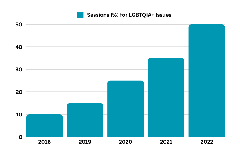 Bar graph showing the rise in online counselling sessions for LGBTQIA+ issues from 2018 to 2022 in India.