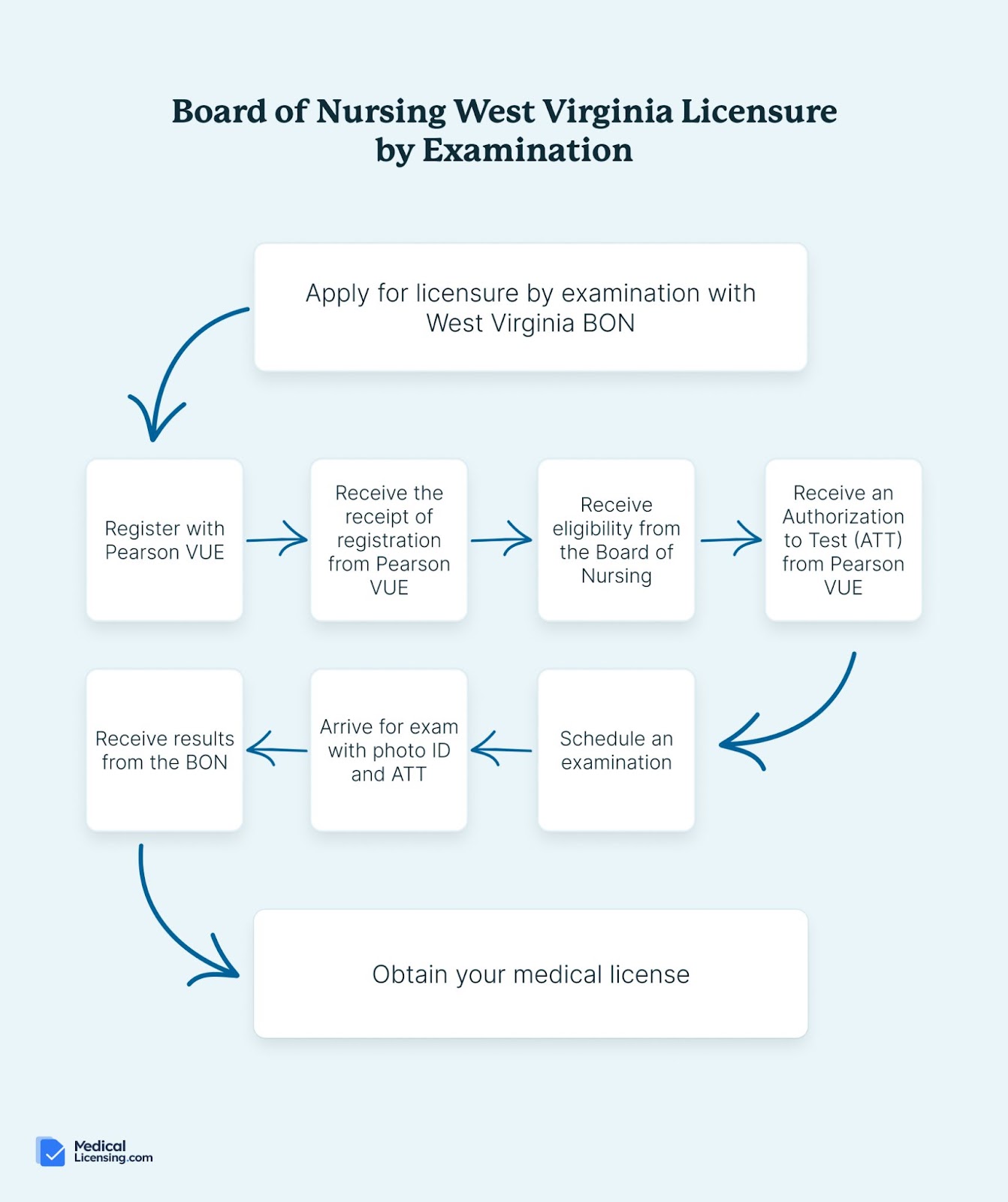 west virginia board of nursing licensure by examination
