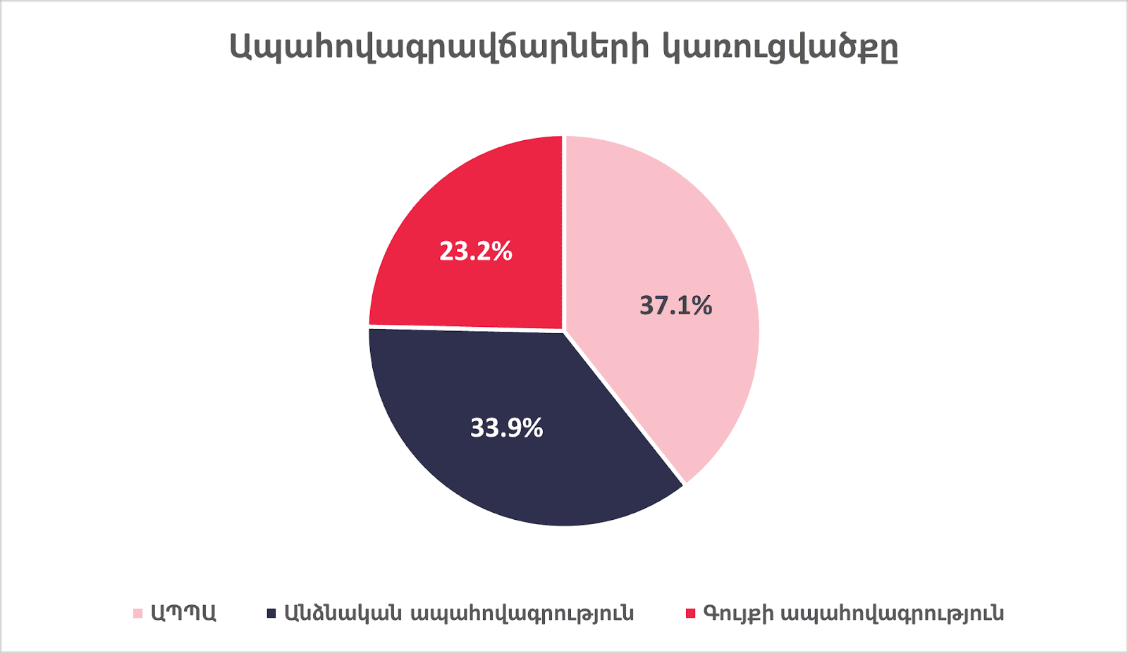 Հայաստանի ապահովագրական ոլորտը 2024 թվականին․ վերլուծություն և միտումներ