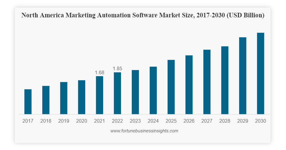 Marketing Automation