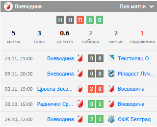 прогноз Нови Пазар – Войводина