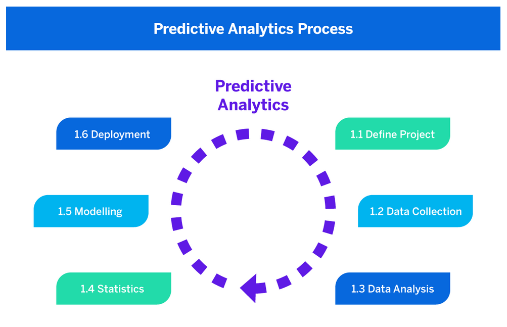 Parts of Predictive Analytics Process 