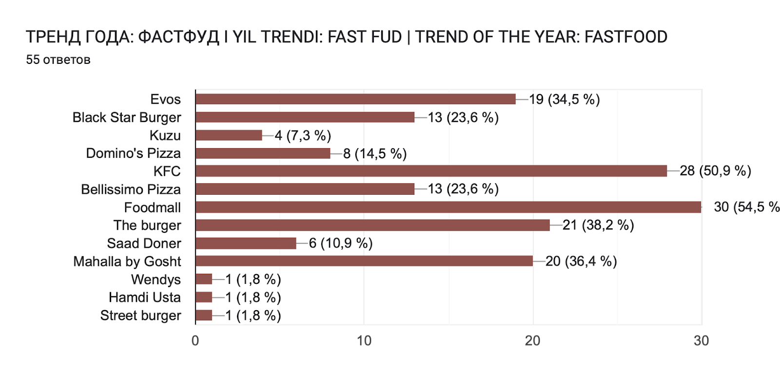 Диаграмма ответов в Формах. Вопрос: ТРЕНД ГОДА: ФАСТФУД I YIL TRENDI: FAST FUD | TREND OF THE YEAR: FASTFOOD. Количество ответов: 55 ответов.