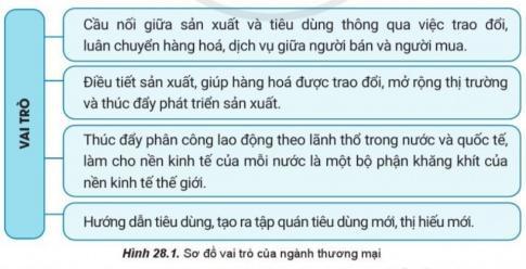 BÀI 28. THƯƠNG MẠI, TÀI CHÍNH NGÂN HÀNG VÀ DU LỊCHThương mạiCâu 1: Đọc thông tin và quan sát hình 28.1, hãy nêu ví dụ cụ thể về vai trò của ngành thương mạiĐáp án chuẩn:Cầu nối sản xuất và tiêu dùngĐiều tiết sản xuấtPhân công lao độngHướng dẫn tiêu dùngCâu 2: Quan sát hình 28.2, hãy trình bày và nêu ví dụ cụ thể về một trong ba đặc điểm của thương mại.Đáp án chuẩn:Hoạt động theo quy luật cung cầuKhông gian hoạt động mở rộngMua bán hàng hóaCung ứng dịch vụCâu 3: Đọc thông tin, hãy lựa chọn và phân tích một hoặc hai nhân tố ảnh hưởng đến sự phát triển và phân bố ngành thương mại. Lấy ví dụ cụ thể.Đáp án chuẩn:Trình độ phát triển kinh tế. Ví dụ: Năm 2020, kim ngạch xuất khẩu máy móc tăng 48,6% so với 2019, đạt 27,19 tỷ USD.Đặc điểm dân số. Ví dụ: Nhu cầu mua bán hàng hóa tăng thúc đẩy phát triển ngành thương mại và nhân lực.Khoa học - công nghệ và chính sách. Ví dụ: Thương mại điện tử làm tăng nhu cầu mua sắm trực tuyến và dễ dàng hơn trong trao đổi.Câu 4: Đọc thông tin, hãy trình bày tình hình phát triển và phân bố ngành nội thương.Đáp án chuẩn:Tình hình phát triểnNội thương: Thương mại diễn ra trong phạm vi quốc gia, thúc đẩy sản xuất và tạo thị trường thống nhất.Đáp ứng nhu cầu sản xuất và đời sống, lưu thông hàng hóa trong nước diễn ra thông suốt.Chỉ tiêu quan trọng: Tổng mức bán lẻ hàng hóa và doanh thu dịch vụ tiêu dùng.Phân bốMua bán hàng hóa và dịch vụ diễn ra tại cửa hàng, chợ, siêu thị, trung tâm thương mại.Hệ thống bán buôn, bán lẻ phát triển nhanh, nhiều tập đoàn lớn có mặt ở Việt Nam.Xu hướng mua sắm hiện đại nghiêng về siêu thị, trung tâm thương mại và mua sắm online.Câu 5: Đọc thông tin, hãy trình bày tình hình phát triển và phân bố ngành ngoại thương.Đáp án chuẩn:Xu hướng toàn cầu hóa: Hoạt động xuất nhập khẩu gia tăng nhanh chóng.Cơ cấu hàng xuất khẩu:Phân bố ngành ngoại thương:Tài chính ngân hàngCâu 1: Đọc thông tin và quan sát hình 28.4, hãy nêu ví dụ cụ thể về vai trò của ngành tài chính ngân hàng.Đáp án chuẩn:Là bộ phận quan trọng của nền kinh tế, cung cấp các dịch vụ tài chính, đáp ứng nhu cầu khác nhau của sản xuất và đời sống.Câu 2: Đọc thông tin, hãy trình bày và nêu ví dụ cụ thể về đặc điểm của ngành tài chính ngân hàng.Đáp án chuẩn:Cấu trúcCông ty tài chínhNgân hàng thương mạiQuy môTiêu chí lựa chọn. Ví dụ: Ngân hàng có dịch vụ thanh toán nhanh và lãi suất vay thấp thường được ưu tiên hơn.Câu 3: Đọc thông tin, hãy và phân tích ảnh hưởng của các nhân tố đến sự phát triển và phân bố ngành tài chính ngân hàng.Đáp án chuẩn:Nhân tố ảnh hưởng đến sự phát triển và phân bố ngành tài chính ngân hàngSự phát triển của nền kinh tế: Kinh tế phát triển tạo ra tổng sản phẩm xã hội, quỹ tiền tệ, đáp ứng nhu cầu chi tiêu và tích lũy.Khoa học - công nghệ và thu nhập dân cư: Mức thu nhập tăng dẫn đến việc gửi tiết kiệm nhiều hơn.Chính sách tài chính: Ảnh hưởng đến phát triển và hiệu quả ngành. Trong đại dịch COVID-19, Ngân hàng Nhà nước Việt Nam đã thực hiện nhiều giải pháp hỗ trợ doanh nghiệp và người dân, duy trì vốn cho sản xuất và an sinh xã hội.Câu 4: Đọc thông tin, hãy cho biết các trung tâm tài chính ngân hàng lớn trên thế giới.Đáp án chuẩn:Niu Y-oócLuân-đônTô-ky-ôThượng HảiBắc KinhXin-ga-poPhran-phuôcZu-ríchDu lịchCâu 1: Đọc thông tin và quan sát hình 28.6, hãy nêu ví dụ về vai trò của ngành du lịch.Đáp án chuẩn:Vai trò của ngành du lịchKích thích phát triển kinh tế. Ví dụ: Du lịch Việt Nam là một trong 3 ngành kinh tế mũi nhọn, được đầu tư mạnh mẽ.Tạo việc làm và giảm nghèo. Ví dụ: Tạo chuyển biến tích cực về mức sống ở các vùng cao.Khai thác tài nguyên và bảo vệ môi trường. Ví dụ: Các khu bảo tồn như Cần Giờ, Kon Chư Răng, Bà Nà Núi Chúa.Câu 2: Đọc thông tin, hãy trình bày đặc điểm của ngành du lịch.Đáp án chuẩn:+ Gắn với tài nguyên du lịch+ Nhu cầu đa dạng+Tính mùa vụCâu 3: Đọc thông tin, hãy chọn và phân tích 1 - 2 ảnh hưởng của các nhân tố đến sự phát triển và phân bố du lịch. Đáp án chuẩn:Tài nguyên du lịchThị trường khách du lịchKhoa học công nghệ và chính sáchCâu 4: Đọc thông tin, hãy trình bày đặc điểm của ngành du lịch.Đáp án chuẩn:Du lịch là  công nghiệp không khói