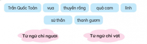 BÀI 23: BÓP NÁT QUẢ CAMĐỌCCâu hỏi: Nói tên một người anh hùng nhỏ tuổi mà em biếtĐáp án chuẩn:Kim ĐồngLê Văn TámNguyễn Bá Ngọc Là một số tên anh hùng em biết.TRẢ LỜI CÂU HỎICâu hỏi 1: Trần Quốc Toản xin gặp vua để làm gì?Đáp án chuẩn:Xin vua cho đánh giặc.Câu hỏi 2: Tìm chi tiết cho thấy Trần Quốc Toản rất nóng lòng gặp vua.Đáp án chuẩn:Đợi mãi không gặp được vua, Trần Quốc Toản liều chết xô mấy người lính gác, xăm xăm xuống bến.Câu hỏi 3: Vua khen Trần Quốc Toản thế nào?Đáp án chuẩn:Còn trẻ mà đã biết lo việc nước. Câu hỏi 4: Vì sao được vua khen mà Trần Quốc Toản vẫn ấm ức?Đáp án chuẩn:vua nói Quốc Toản làm trái phép nước, lẽ ra phải trị tội. Vua ban cho quả cam quý nhưng xem Trần Quốc Toản như trẻ con, không cho bàn việc nước. Câu hỏi 5: Việc Trần Quốc Toản vô tình bóp nát quả cam thể hiện điều gì?Đáp án chuẩn:Sự vô cùng căm giận sứ giặc ngang ngược, sự dũng cảm, mạnh mẽ, có trách nhiệm với đất nước.LUYỆN TẬPCâu hỏi 1: Xếp các từ ngữ dưới đây vào nhóm thích hợpĐáp án chuẩn:Từ ngữ chỉ người: Trần Quốc Toản, vua, sứ thần, línhTừ ngữ chỉ vật: thuyền rồng, quả cam, thanh gươmCâu hỏi 2: Kết hợp ô chữ bên trái với ô chữ bên phải để tạo câu nêu hoạt độngĐáp án chuẩn:Trần Quốc Toàn xô mấy người lính gác, xăm xăm xuống bến để gặp vua.NÓI VÀ NGHE