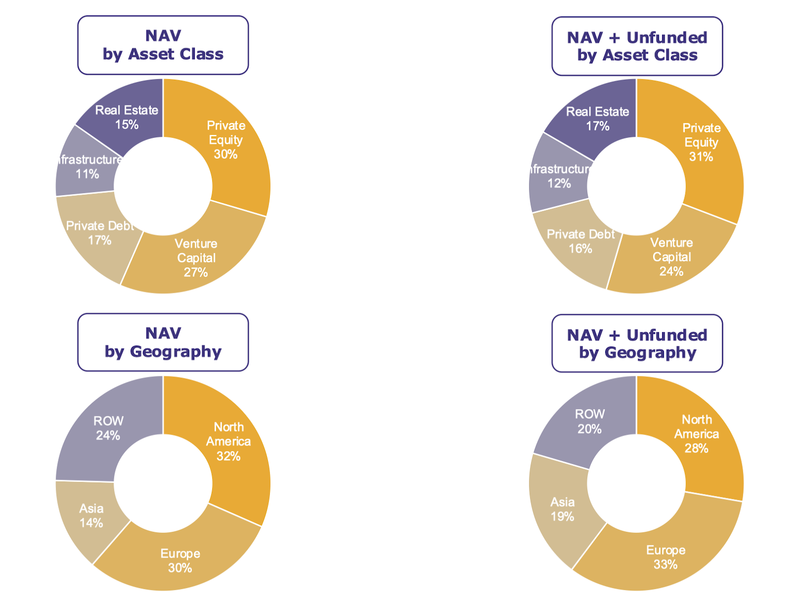 Asset Allocation Breakdown