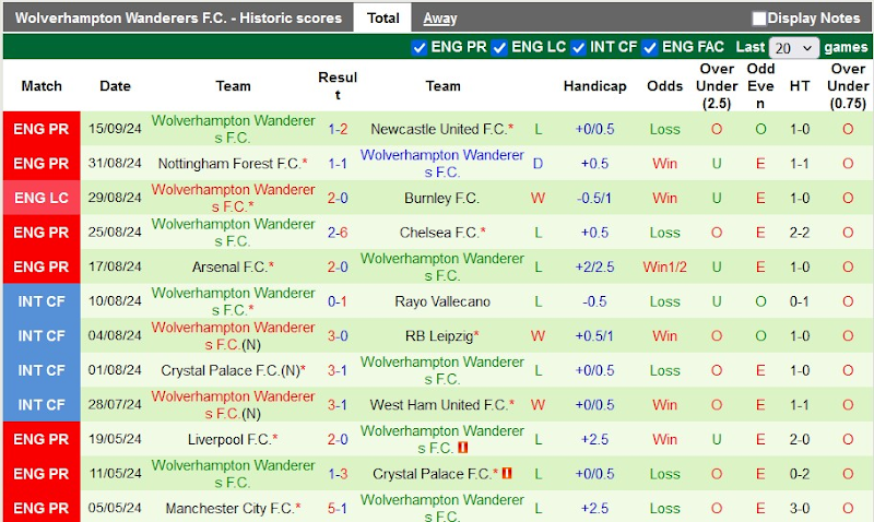 Thống kê phong độ 10 trận đấu gần nhất của Wolves