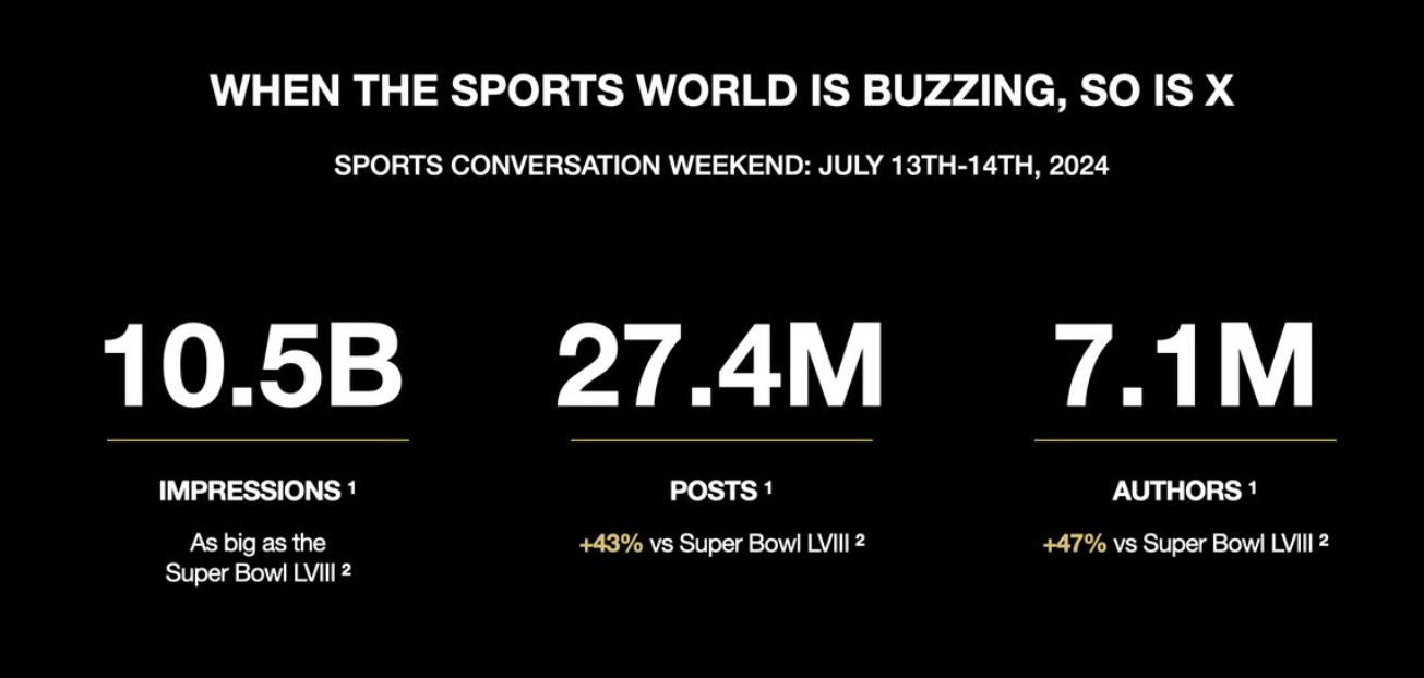 Real-Time Reactions Power X's 20% Edge In Sports Fan Base