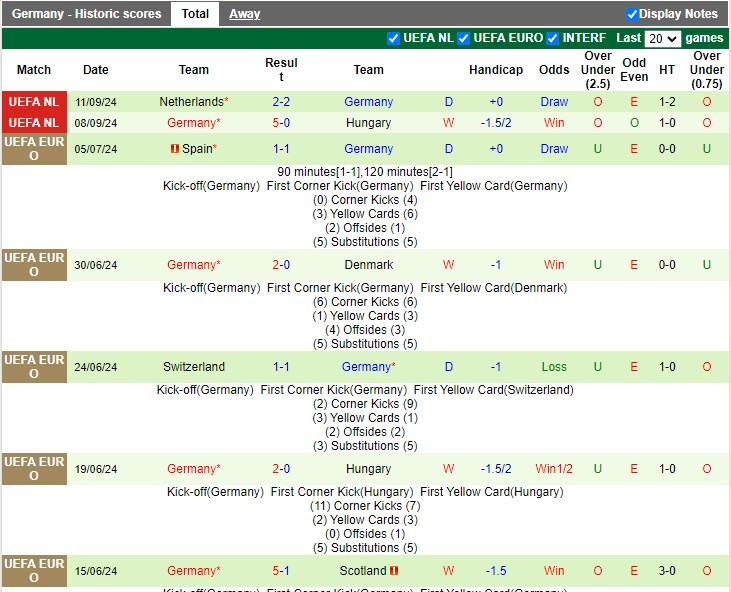 Thống kê phong độ các trận đấu gần nhất của Đức