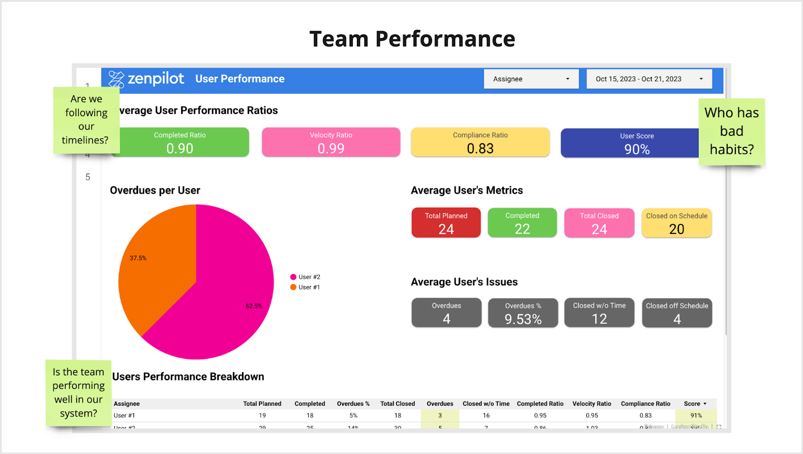 Agency Project Management System: Team Performance Dashboard