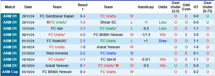 Thống kê phong độ 10 trận đấu gần nhất của Urartu