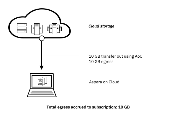 IBM Aspera on Cloud Standard