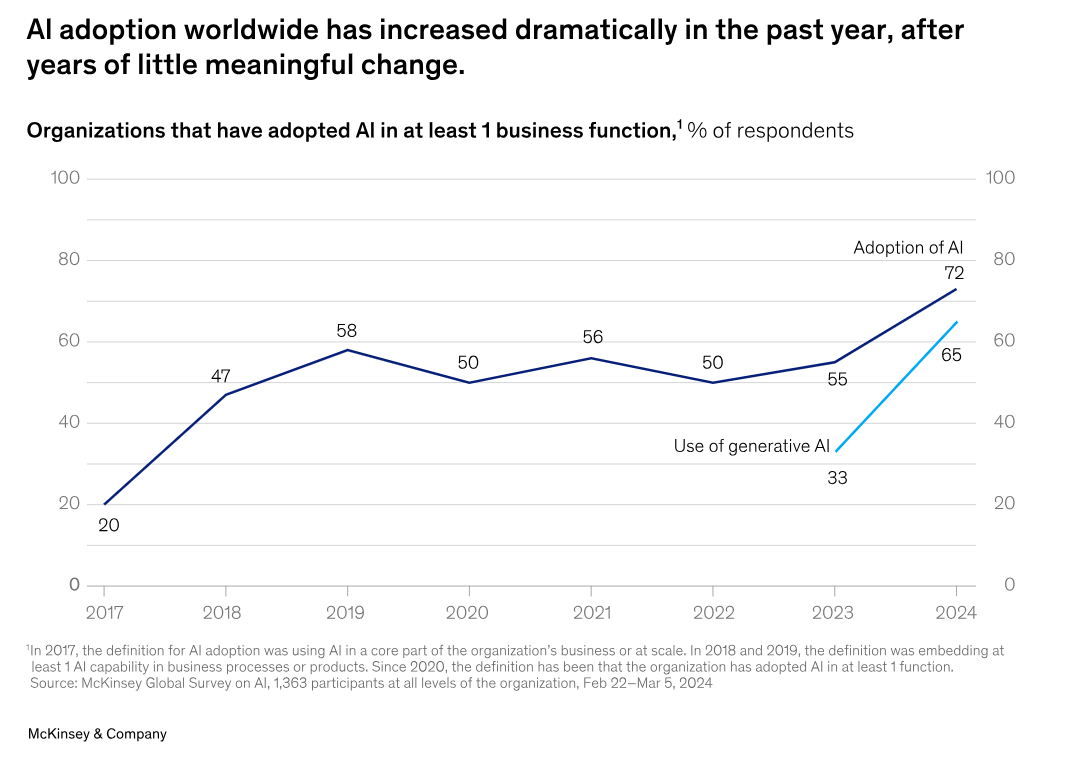 Adoption and Usage Statistics for Marketing Automation